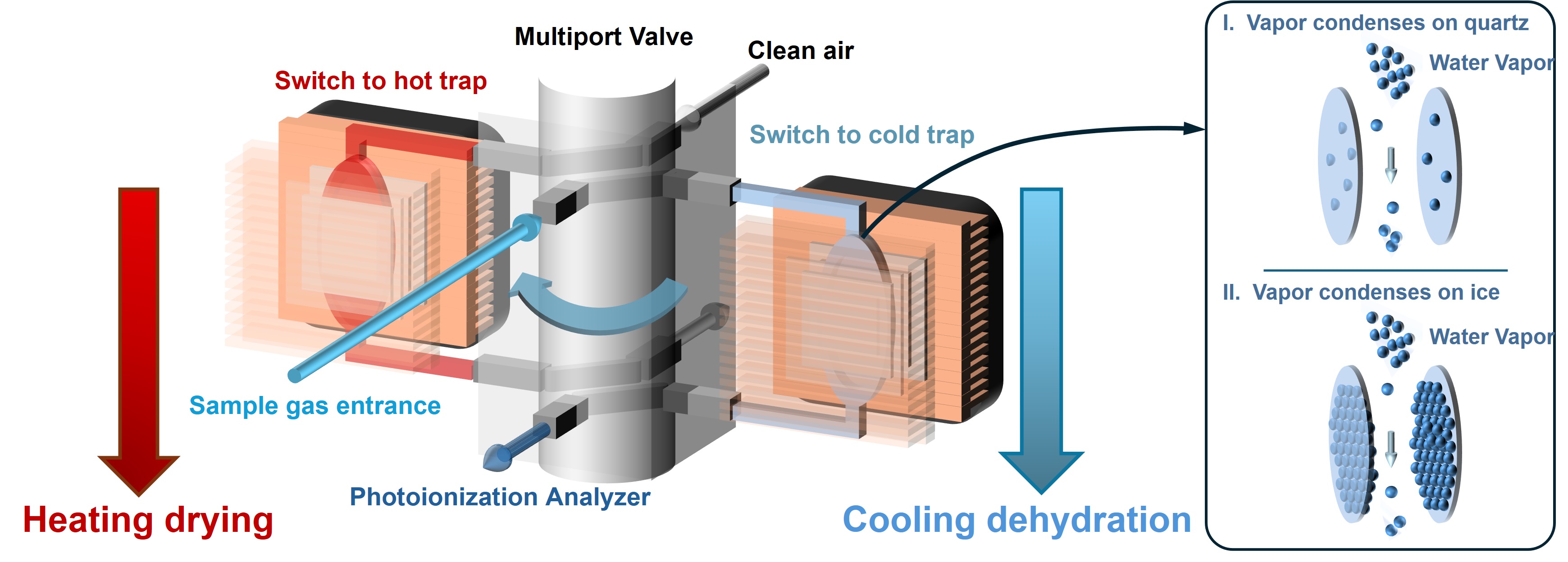 新技术实现呼出气样品“连续脱水”(图1)