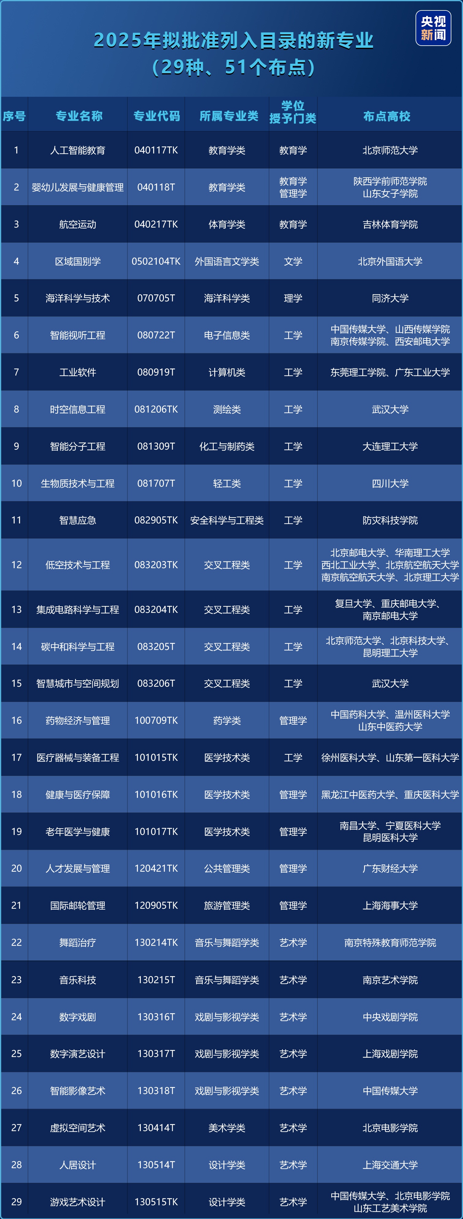 本科新专业+29 今年高考就可以报名(图1)