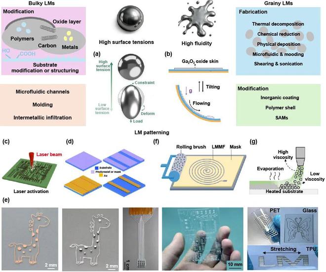 极端制造微纳结构金属电极：从柔性电极迈向超薄软表皮的进展(图4)