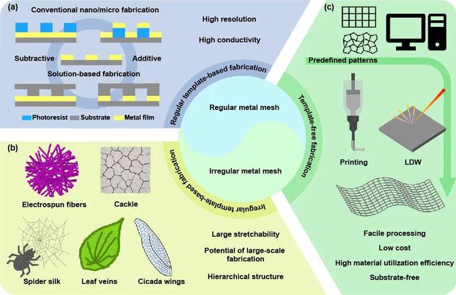 极端制造微纳结构金属电极：从柔性电极迈向超薄软表皮的进展(图2)