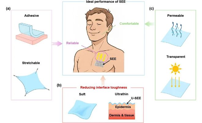 极端制造微纳结构金属电极：从柔性电极迈向超薄软表皮的进展(图5)